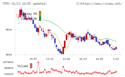 ゼンショーホールディングスチャート