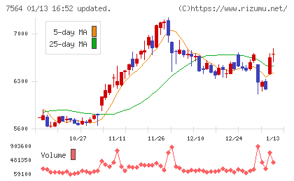 ワークマンチャート