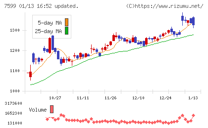 ＩＤＯＭチャート