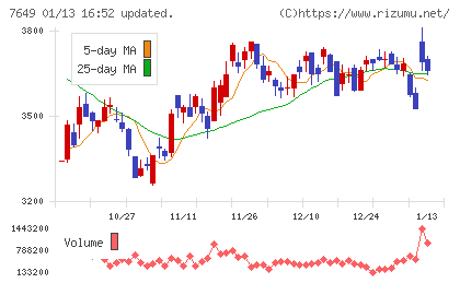 スギホールディングスチャート