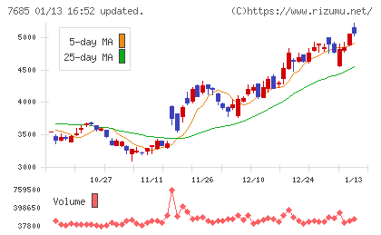ＢｕｙＳｅｌｌ　Ｔｅｃｈｎｏｌｏｇｉｅｓチャート