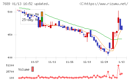 コパ・コーポレーションチャート