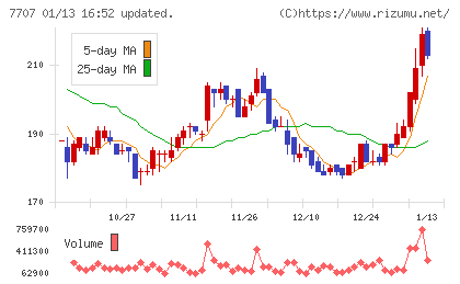 プレシジョン・システム・サイエンスチャート