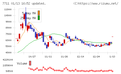 助川電気工業チャート
