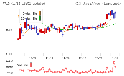 シグマ光機チャート