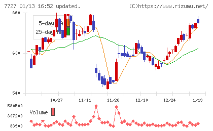 オーバルチャート