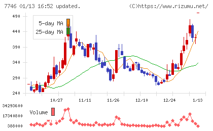岡本硝子チャート