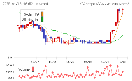大研医器チャート