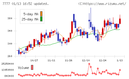 スリー・ディー・マトリックスチャート