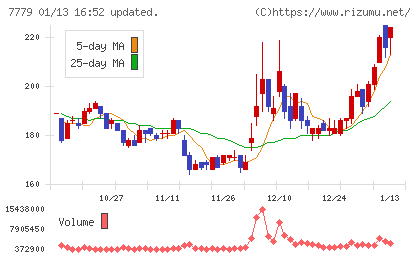 ＣＹＢＥＲＤＹＮＥチャート
