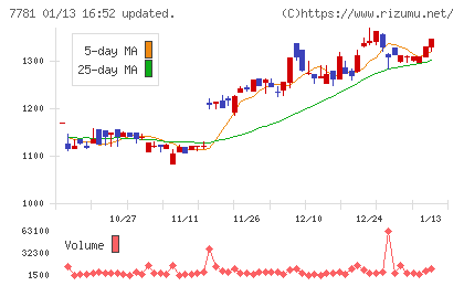 平山ホールディングスチャート