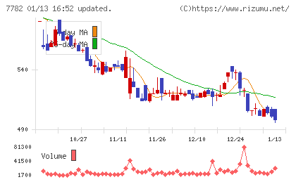 シンシアチャート