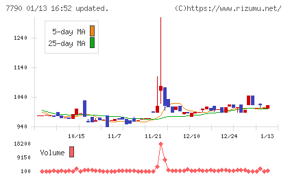 バルコスチャート