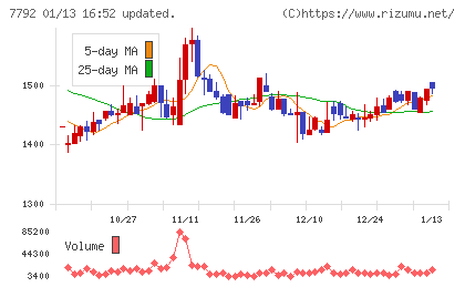 コラントッテチャート