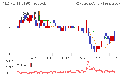 クロスフォーチャート