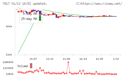 パラマウントベッドホールディングスチャート
