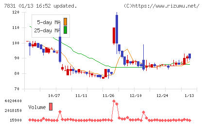 ウイルコホールディングスチャート