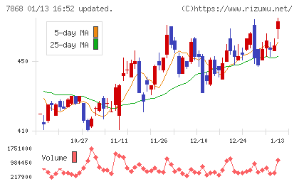広済堂ホールディングスチャート