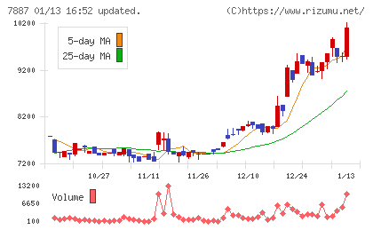 南海プライウッドチャート