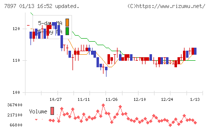 ホクシンチャート