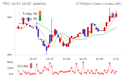 ソノコムチャート