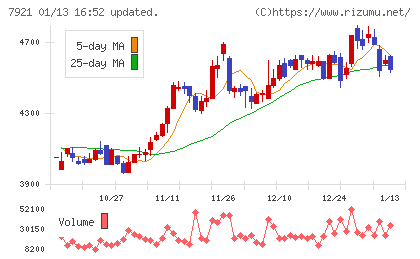 ＴＡＫＡＲＡ　＆　ＣＯＭＰＡＮＹチャート