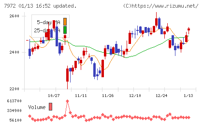 イトーキチャート