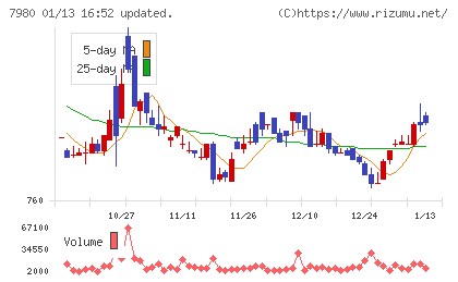 重松製作所チャート