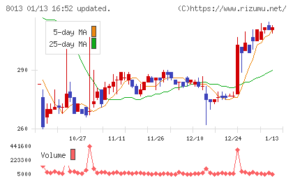 ナイガイチャート