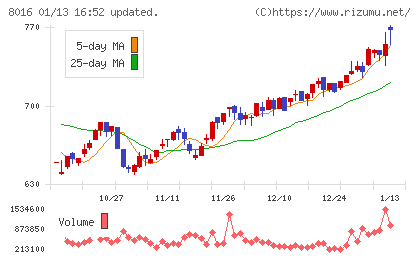 オンワードホールディングスチャート