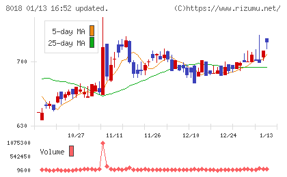 三共生興チャート