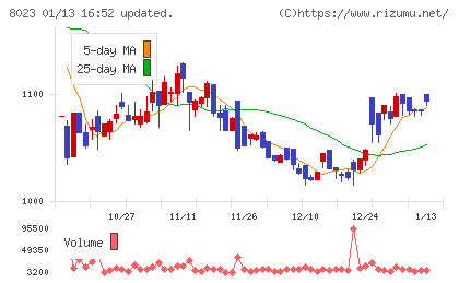 ＤＡＩＫＯ　ＸＴＥＣＨチャート