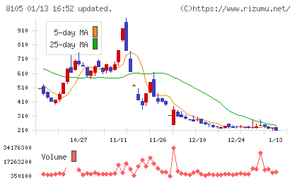 Ｂｉｔｃｏｉｎ　Ｊａｐａｎチャート