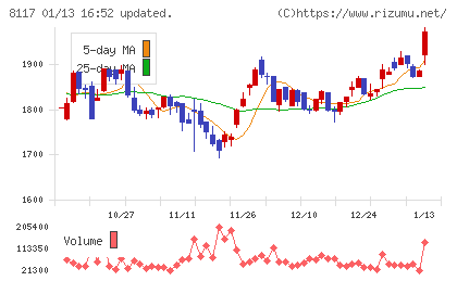 中央自動車工業チャート