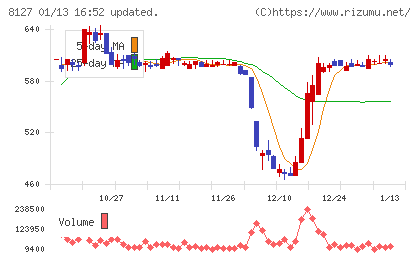 ヤマト インターナショナルチャート