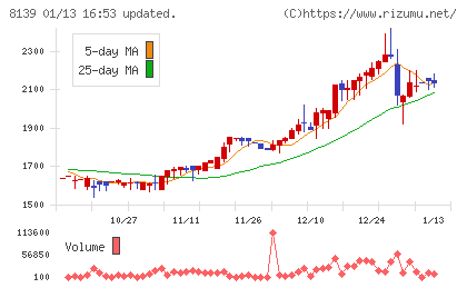 ナガホリチャート