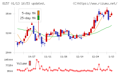 都築電気チャート