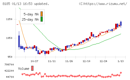 チヨダチャート
