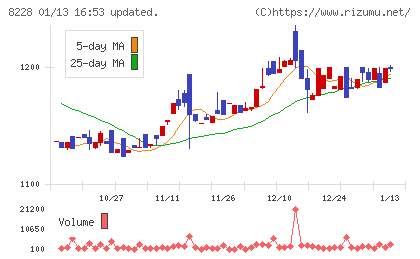 マルイチ産商チャート