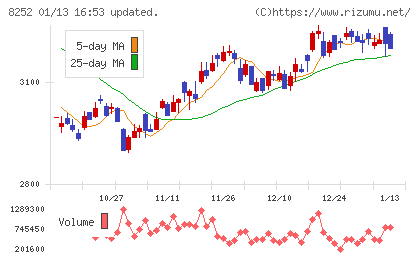 丸井グループチャート