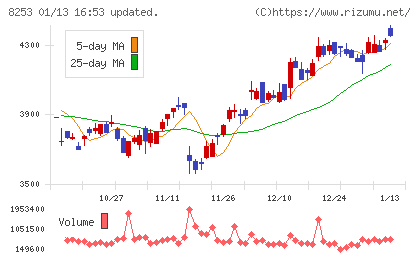 クレディセゾンチャート