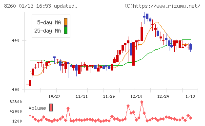 井筒屋チャート