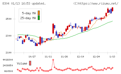 あおぞら銀行チャート