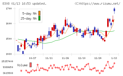 りそなホールディングスチャート
