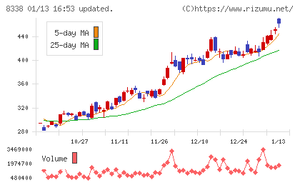 筑波銀行チャート