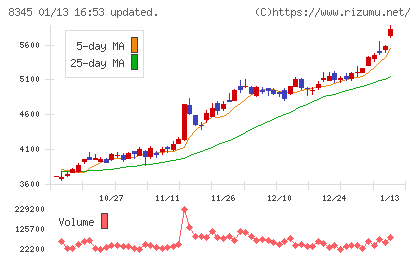 岩手銀行チャート