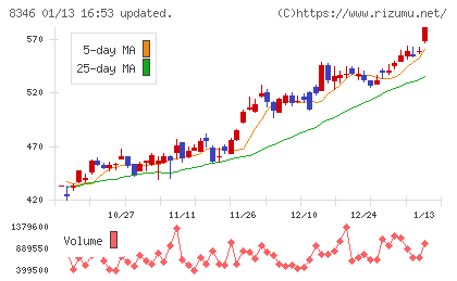 東邦銀行チャート