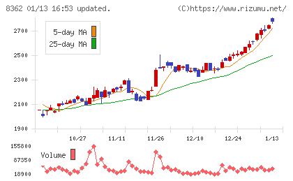 福井銀行チャート