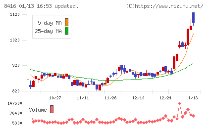 高知銀行チャート