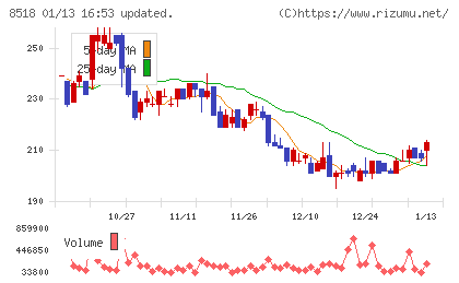 日本アジア投資チャート